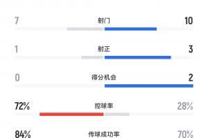 好看！京沪大战半场数据：国安控球率7成，申花10射3正占优